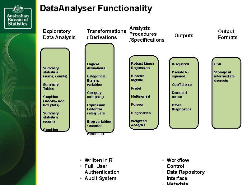 Data. Analyser Functionality Exploratory Data Analysis Summary statistics (sums, counts) Summary Tables Graphics (side-by-side