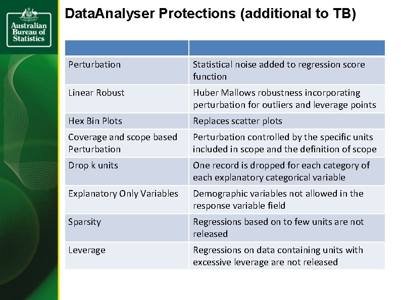 Data. Analyser Protections (additional to TB) Perturbation Statistical noise added to regression score function
