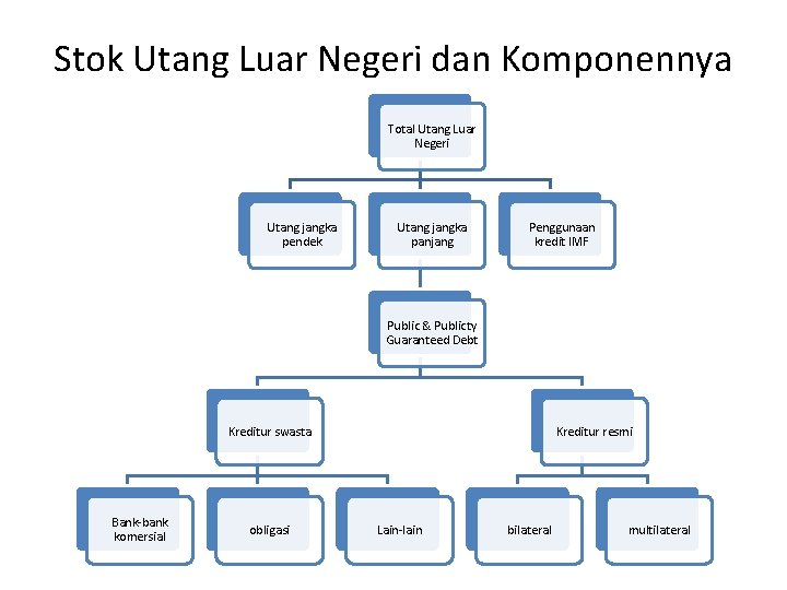 Stok Utang Luar Negeri dan Komponennya Total Utang Luar Negeri Utang jangka pendek Utang