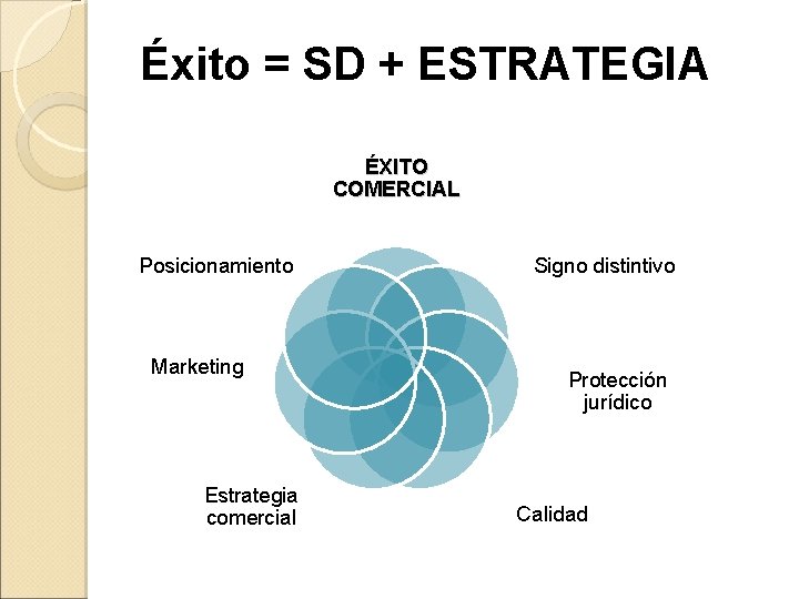 Éxito = SD + ESTRATEGIA ÉXITO COMERCIAL Posicionamiento Marketing Estrategia comercial Signo distintivo Protección