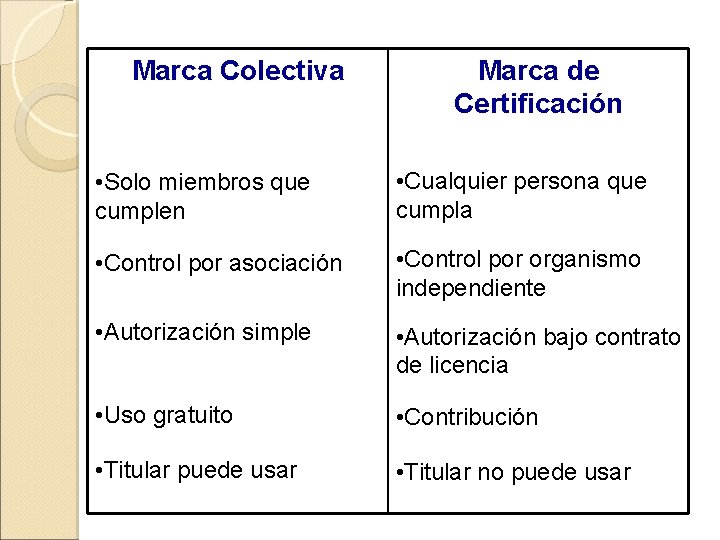 Marca Colectiva Marca de Certificación • Solo miembros que cumplen • Cualquier persona que