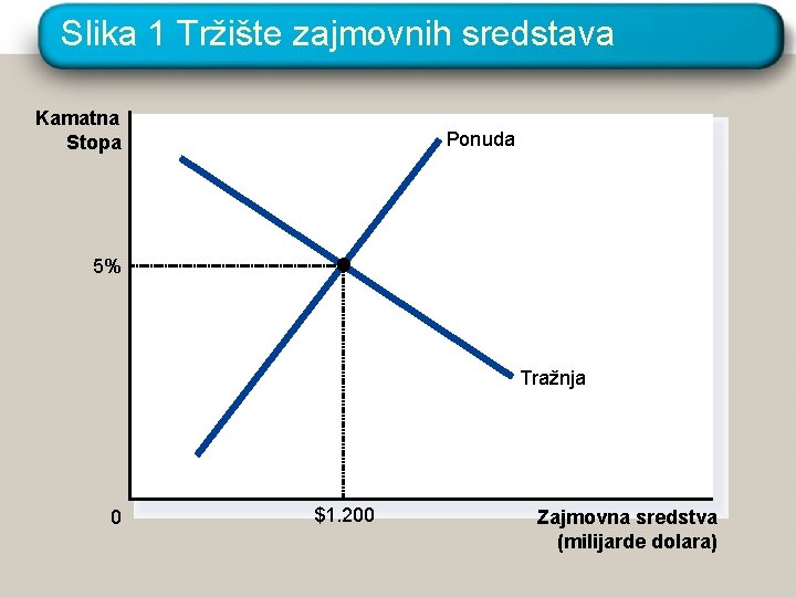 Slika 1 Tržište zajmovnih sredstava Kamatna Stopa Ponuda 5% Tražnja 0 $1. 200 Zajmovna