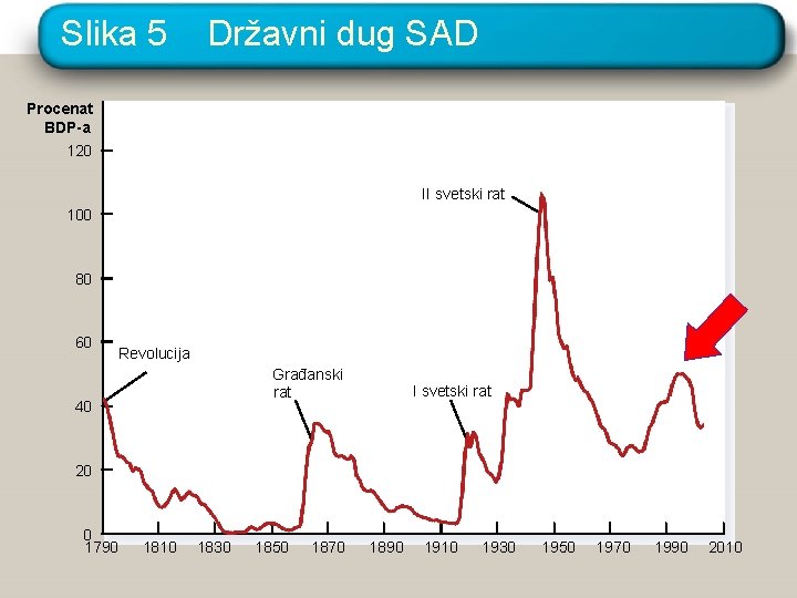 Slika 5 Državni dug SAD Procenat BDP-a 120 II svetski rat 100 80 60