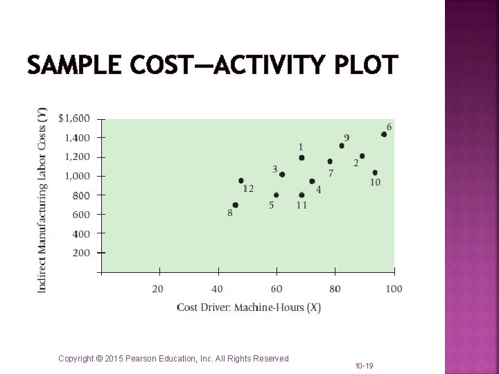 SAMPLE COST—ACTIVITY PLOT Copyright © 2015 Pearson Education, Inc. All Rights Reserved 10 -19 SAMPLE COST—ACTIVITY PLOT Copyright © 2015 Pearson Education, Inc. All Rights Reserved 10 -19