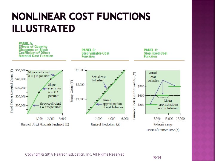 NONLINEAR COST FUNCTIONS ILLUSTRATED Copyright © 2015 Pearson Education, Inc. All Rights Reserved 10