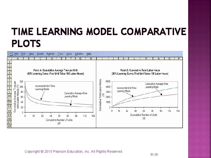 TIME LEARNING MODEL COMPARATIVE PLOTS Copyright © 2015 Pearson Education, Inc. All Rights Reserved