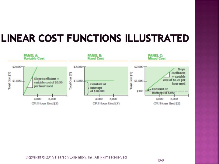LINEAR COST FUNCTIONS ILLUSTRATED Copyright © 2015 Pearson Education, Inc. All Rights Reserved 10