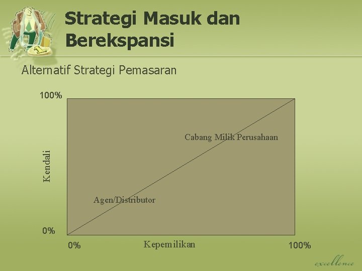 Strategi Masuk dan Berekspansi Alternatif Strategi Pemasaran 100% Kendali Cabang Milik Perusahaan Agen/Distributor 0%