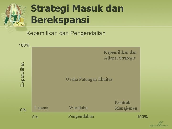 Strategi Masuk dan Berekspansi Kepemilikan dan Pengendalian 100% Kepemilikan dan Aliansi Strategis 0% Usaha