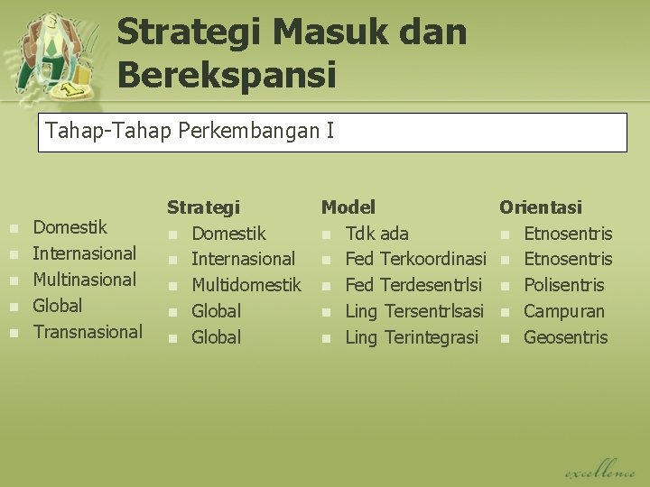 Strategi Masuk dan Berekspansi Tahap-Tahap Perkembangan I n n n Domestik Internasional Multinasional Global