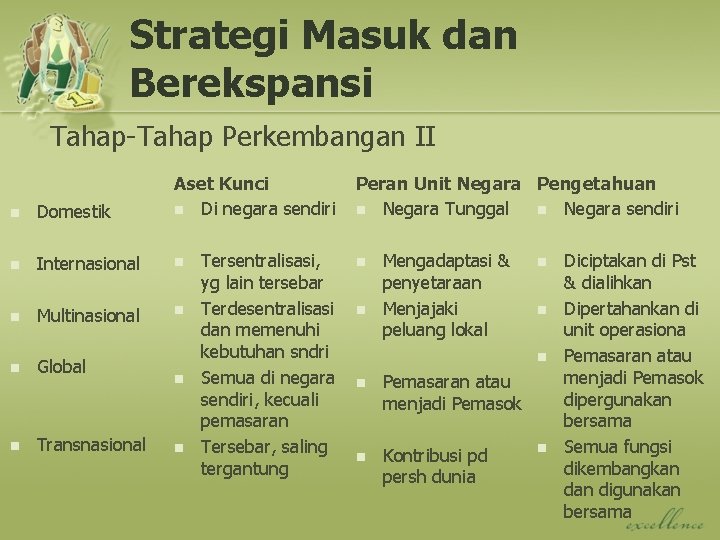 Strategi Masuk dan Berekspansi Tahap-Tahap Perkembangan II n Domestik Aset Kunci n Di negara