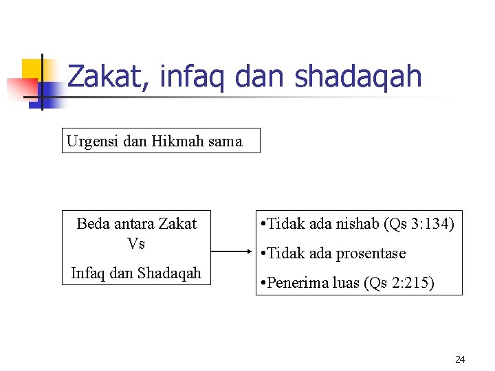 Zakat, infaq dan shadaqah Urgensi dan Hikmah sama Beda antara Zakat Vs Infaq dan