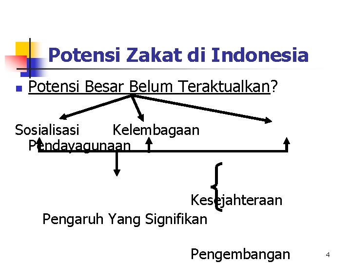 Potensi Zakat di Indonesia n Potensi Besar Belum Teraktualkan? Sosialisasi Kelembagaan Pendayagunaan Kesejahteraan Pengaruh