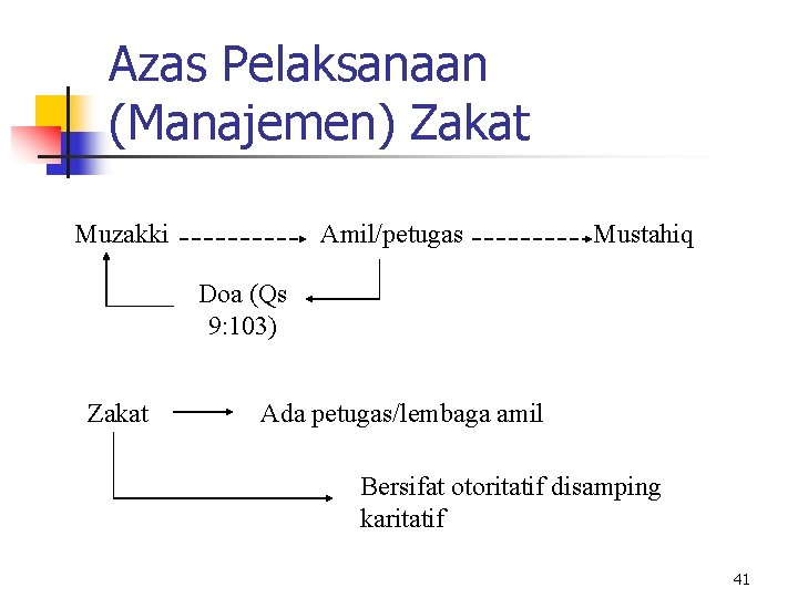 Azas Pelaksanaan (Manajemen) Zakat Muzakki Amil/petugas Mustahiq Doa (Qs 9: 103) Zakat Ada petugas/lembaga