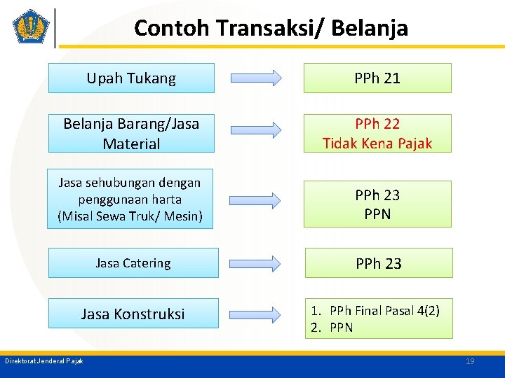 Contoh Transaksi/ Belanja Upah Tukang PPh 21 Belanja Barang/Jasa Material PPh 22 Tidak Kena