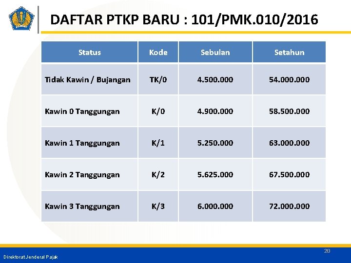 DAFTAR PTKP BARU : 101/PMK. 010/2016 Status Kode Sebulan Setahun Tidak Kawin / Bujangan