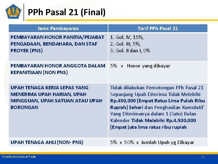 PPh Pasal 21 (Final) Jenis Pembayaran PEMBAYARAN HONOR PANITIA/PEJABAT PENGADAAN, BENDAHARA, DAN STAF PROYEK