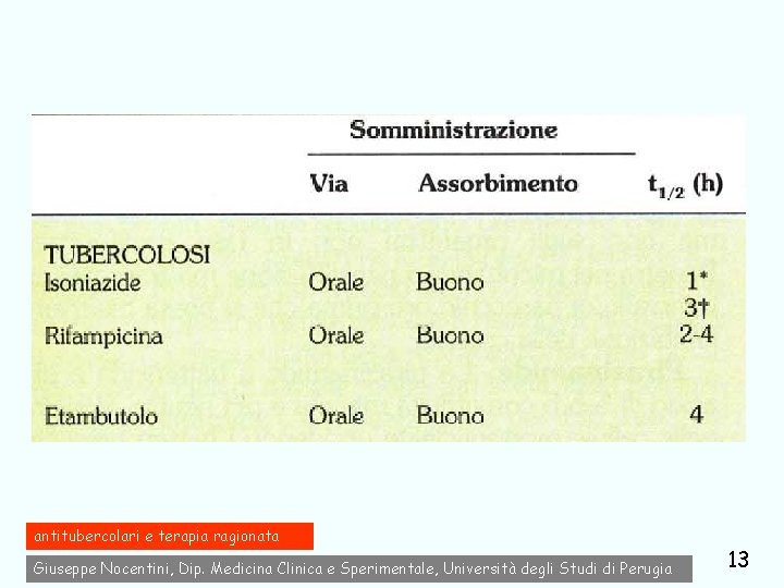 antitubercolari e terapia ragionata Giuseppe Nocentini, Dip. Medicina Clinica e Sperimentale, Università degli Studi
