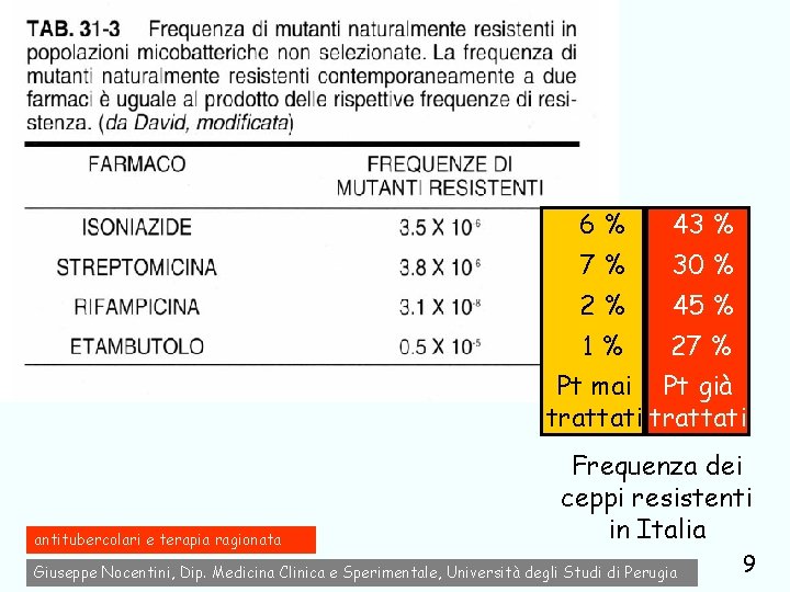 6% 43 % 7% 30 % 2% 45 % 1% 27 % Pt mai