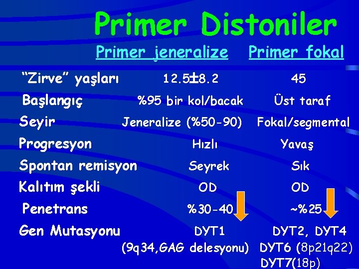 Primer Distoniler Primer jeneralize 12. 5 8. 2 “Zirve” yaşları Başlangıç Seyir %95 bir