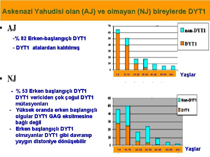 Askenazi Yahudisi olan (AJ) ve olmayan (NJ) bireylerde DYT 1 -% 82 Erken-başlangıçlı DYT