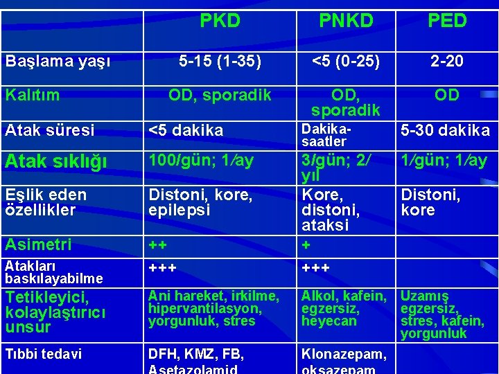 PKD PNKD PED 5 -15 (1 -35) <5 (0 -25) 2 -20 OD, sporadik