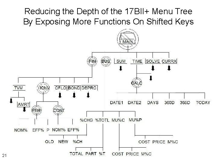 Reducing the Depth of the 17 BII+ Menu Tree By Exposing More Functions On