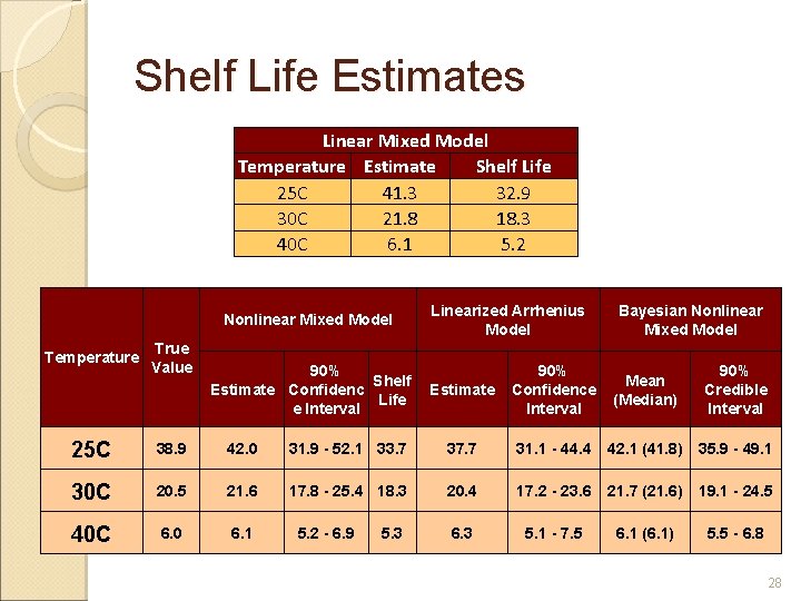 Shelf Life Estimates Linear Mixed Model Temperature Estimate Shelf Life 25 C 41. 3