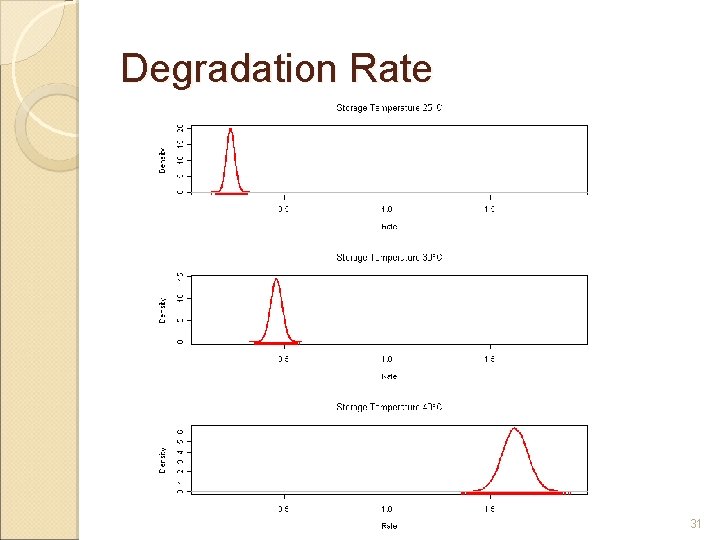 Degradation Rate 31 