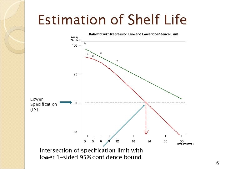 Estimation of Shelf Life Lower Specification (LS) Intersection of specification limit with lower 1
