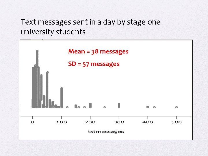 Text messages sent in a day by stage one university students Mean = 38