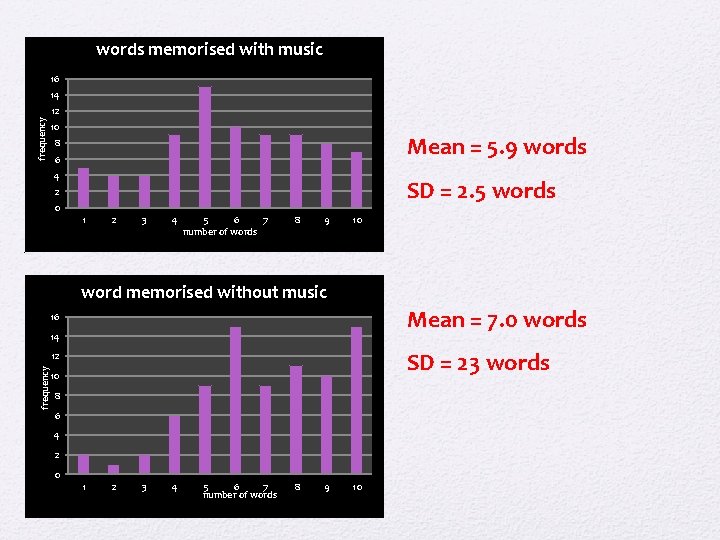 words memorised with music 16 14 frequency 12 10 Mean = 5. 9 words