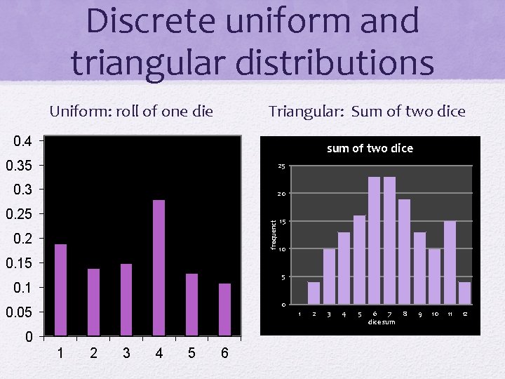 Discrete uniform and triangular distributions Uniform: roll of one die Triangular: Sum of two