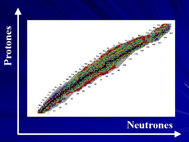 Protones Neutrones 