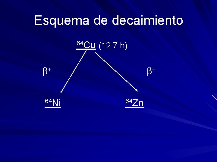Esquema de decaimiento 64 Cu (12. 7 h) b+ 64 Ni b 64 Zn