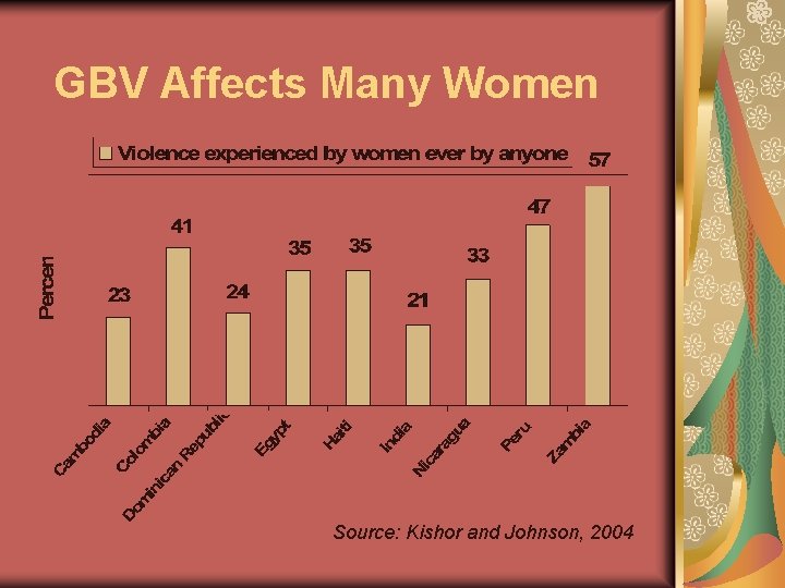 GBV Affects Many Women Source: Kishor and Johnson, 2004 