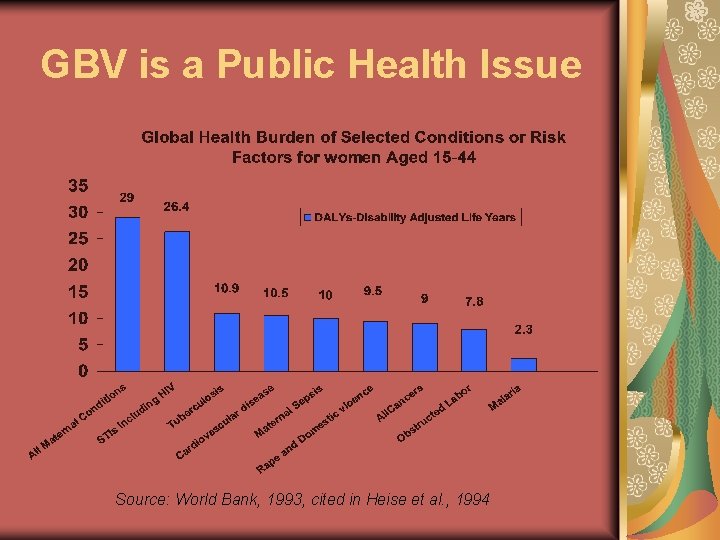 GBV is a Public Health Issue Source: World Bank, 1993, cited in Heise et