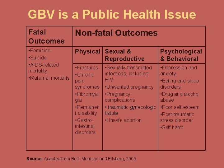 GBV is a Public Health Issue Fatal Outcomes Non-fatal Outcomes • Femicide Physical •