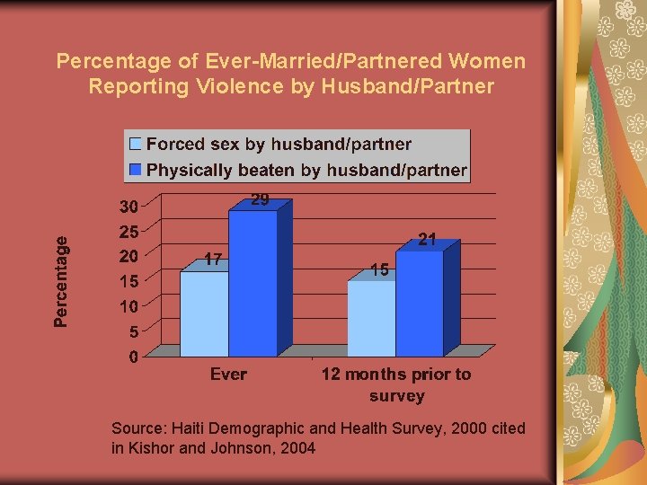 Percentage of Ever-Married/Partnered Women Reporting Violence by Husband/Partner Source: Haiti Demographic and Health Survey,