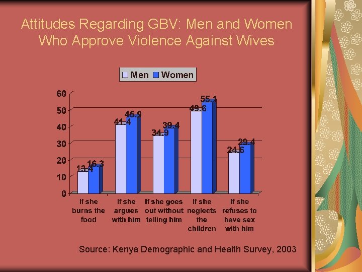 Attitudes Regarding GBV: Men and Women Who Approve Violence Against Wives Source: Kenya Demographic