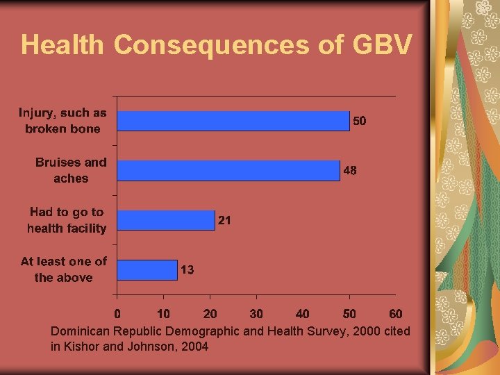 Health Consequences of GBV Dominican Republic Demographic and Health Survey, 2000 cited in Kishor