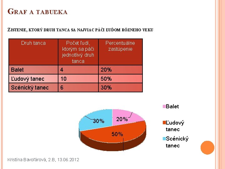 GRAF A TABUĽKA ZISTENIE, KTORÝ DRUH TANCA SA NAJVIAC PÁČI ĽUĎOM RÔZNEHO VEKU Druh