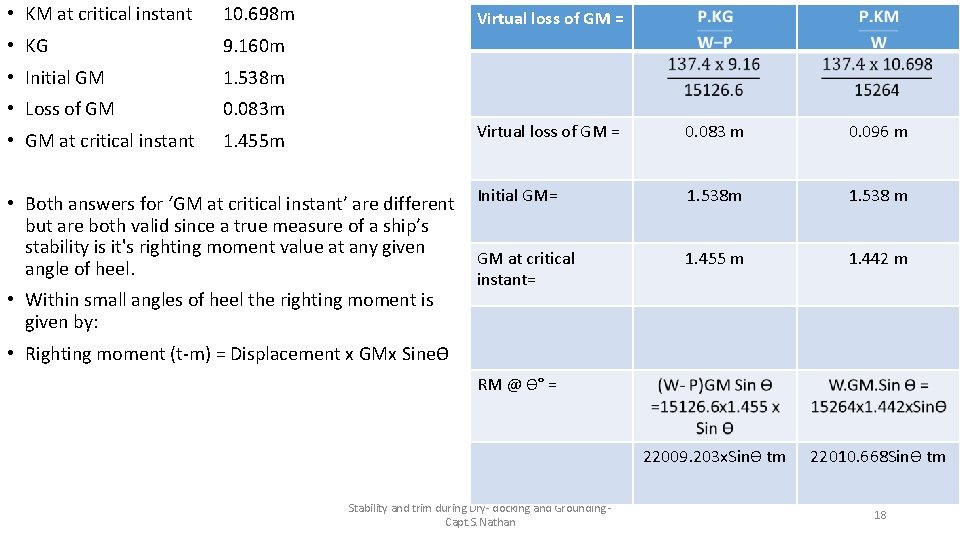 • KM at critical instant 10. 698 m • KG 9. 160 m • KM at critical instant 10. 698 m • KG 9. 160 m