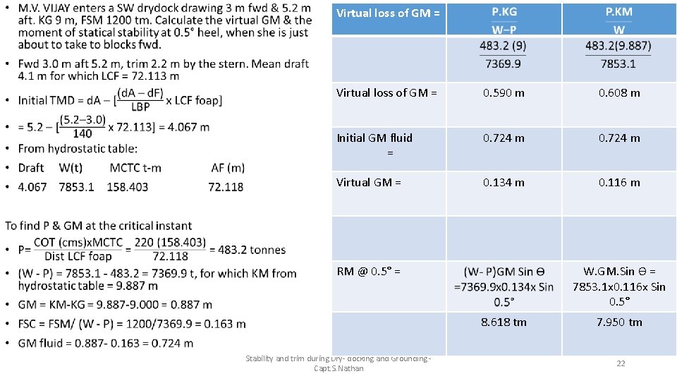 • Virtual loss of GM = 0. 590 m 0. 608 m Initial • Virtual loss of GM = 0. 590 m 0. 608 m Initial