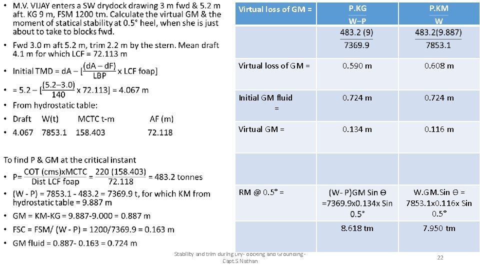  • Virtual loss of GM = 0. 590 m 0. 608 m Initial