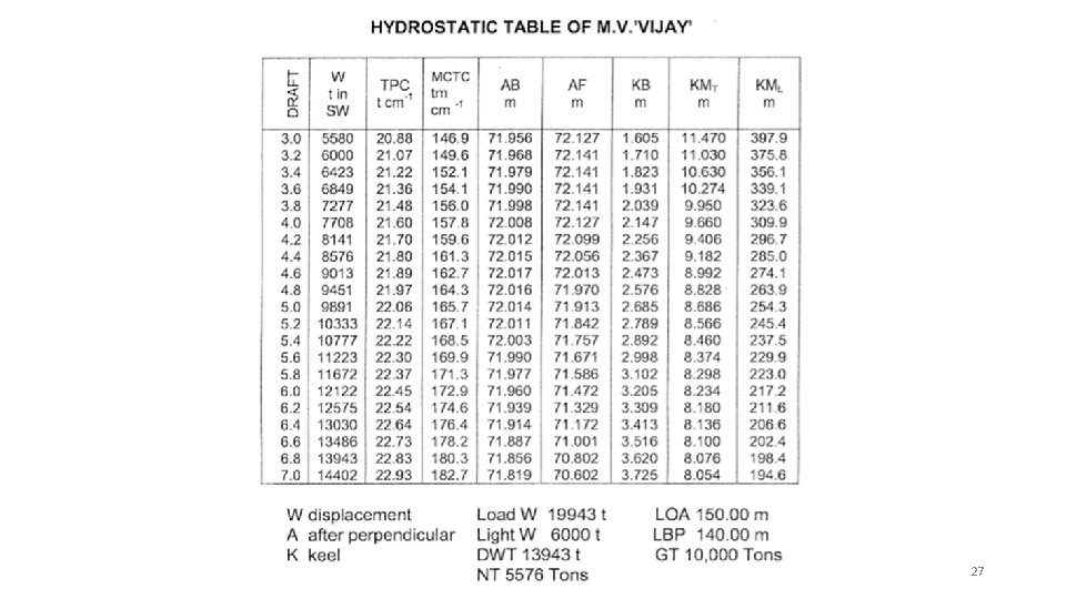 Stability and trim during Dry- docking and Grounding - Capt. S. Nathan 27 Stability and trim during Dry- docking and Grounding - Capt. S. Nathan 27