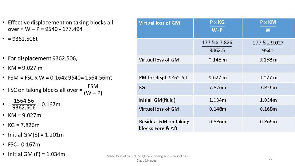  • Virtual loss of GM 0. 148 m 0. 168 m KM for