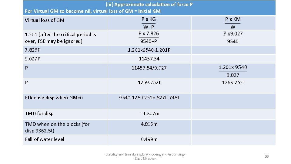 (iii) Approximate calculation of force P For Virtual GM to become nil, virtual loss