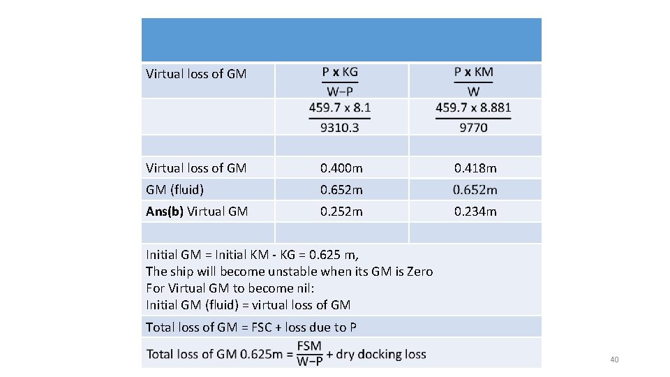 Virtual loss of GM 0. 400 m GM (fluid) 0. 652 m Ans(b) Virtual