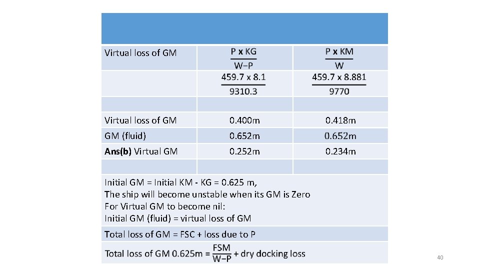 Virtual loss of GM 0. 400 m GM (fluid) 0. 652 m Ans(b) Virtual Virtual loss of GM 0. 400 m GM (fluid) 0. 652 m Ans(b) Virtual